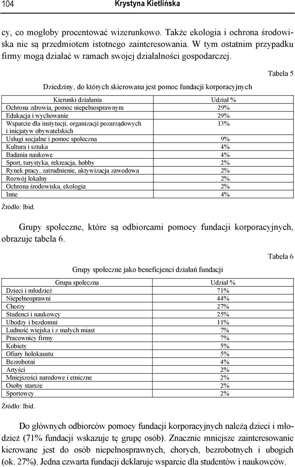 Dziedziny, do których skierowana jest pomoc fundacji korporacyjnych Kierunki działania Udział % Ochrona zdrowia, pomoc niepełnosprawnym 29% Edukacja i wychowanie 29% Wsparcie dla instytucji,