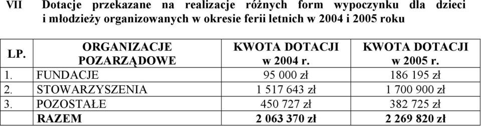 ORGANIZACJE KWOTA DOTACJI KWOTA DOTACJI POZARZĄDOWE w 2004 r. w 2005 r. 1.