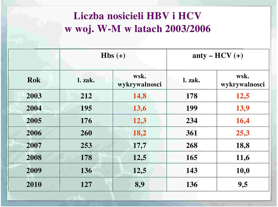 wykr ywalnosci 8,9 l. zak. 136 wsk.