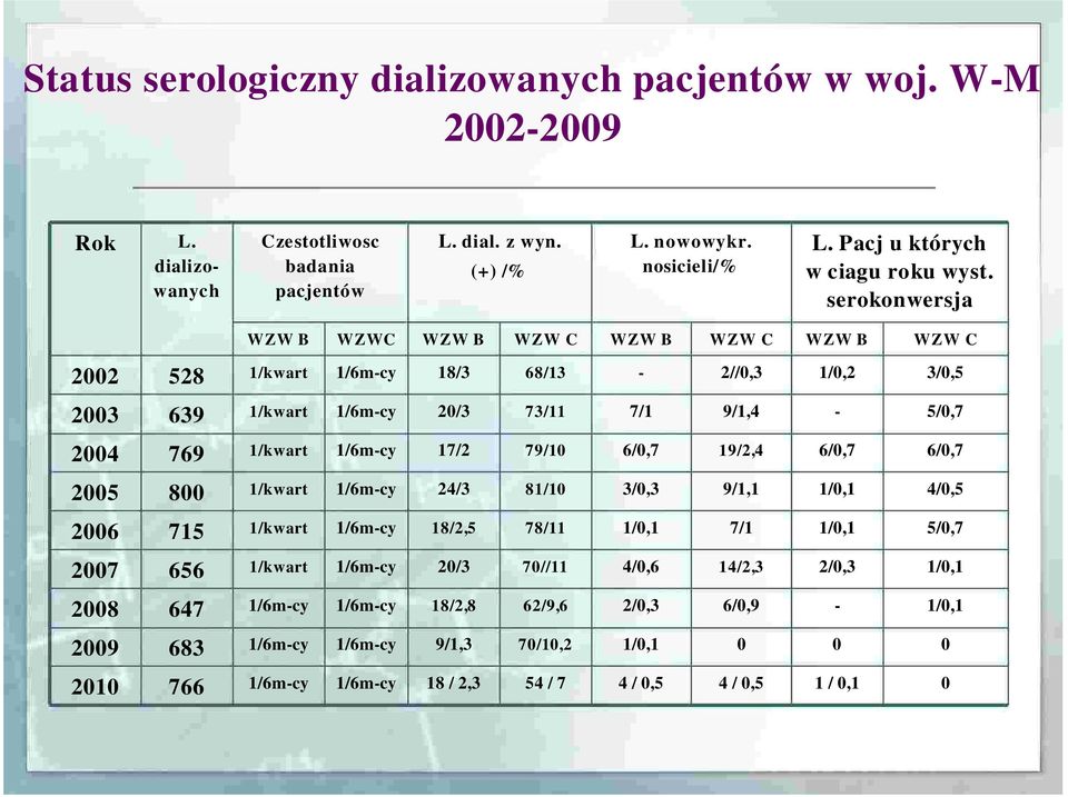 serokonwersj a WZW B WZWC WZW B WZW C WZW B WZW C WZW B WZW C 2002 528 1/kwar t 1/6m-cy 18/3 68/13-2//0,3 1/0,2 3/0,5 2003 639 1/kwar t 1/6m-cy 20/3 73/11 7/1 9/1,4-5/0,7 2004 769 1/kwar t 1/6m-cy