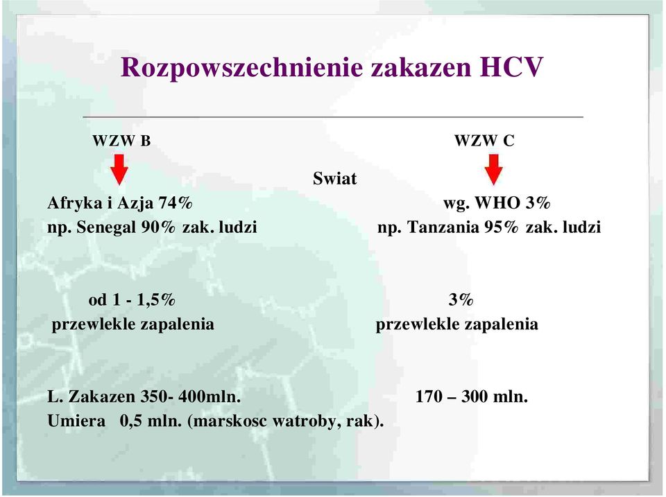 ludzi od 1-1,5% 3% pr zewlekle zapalenia pr zewlekle zapalenia L.