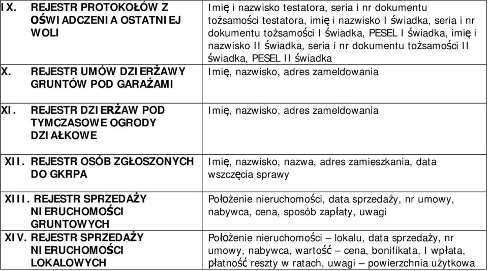 świadka, imię i nazwisko II świadka, seria i nr dokumentu tożsamości II świadka, PESEL II świadka XI. REJESTR DZIERŻAW POD TYMCZASOWE OGRODY DZIAŁKOWE XII. REJESTR OSÓB ZGŁOSZONYCH DO GKRPA XIII.