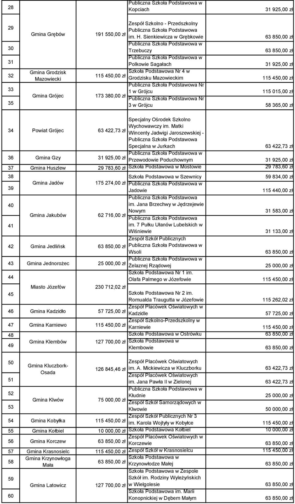 zł 36 Gmina Gzy 31 925,00 zł 37 Gmina Huszlew 29 783,60 zł Specjalny Ośrodek Szkolno Wychowawczy im.