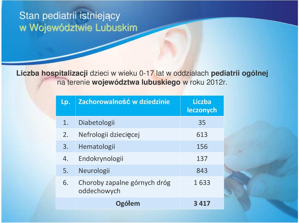 Zachorowalnośćw dziedzinie Liczba leczonych 1. Diabetologii 35 2. Nefrologii dziecięcej 613 3.