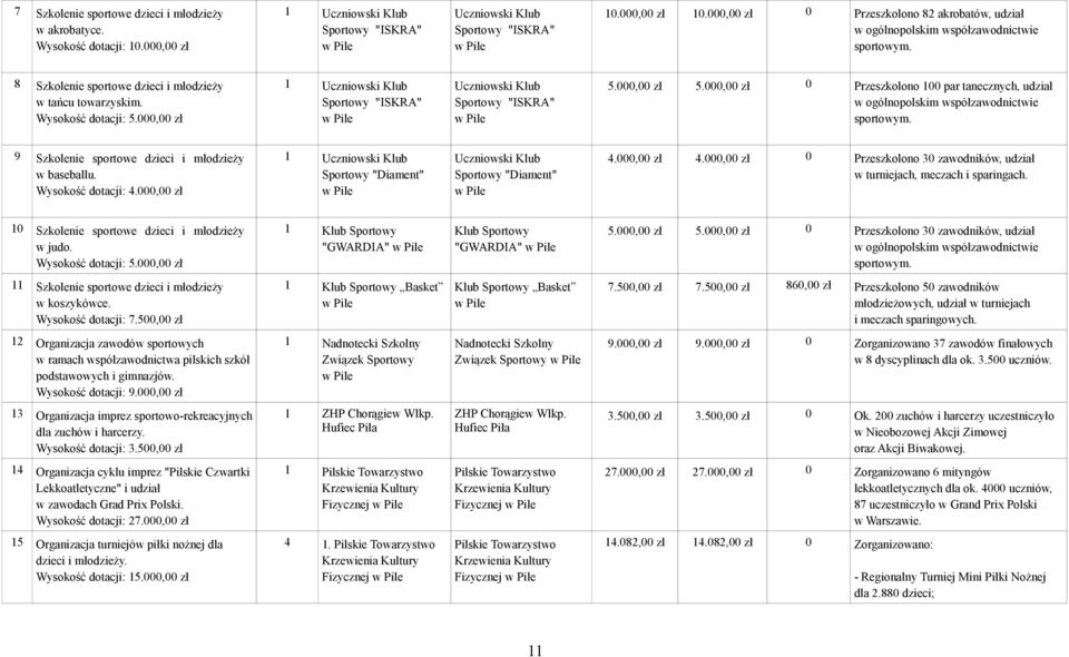000,00 zł 1 Uczniowski Klub Sportowy "ISKRA" Uczniowski Klub Sportowy "ISKRA" 5.000,00 zł 5.000,00 zł 0 Przeszkolono 100 par tanecznych, udział w ogólnopolskim współzawodnictwie sportowym.