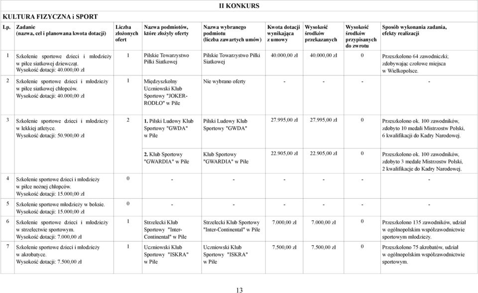 000,00 zł Liczba złożonych ofert Nazwa podmiotów, które złożyły oferty 1 Pilskie Towarzystwo Piłki Siatkowej 1 Międzyszkolny Uczniowski Klub Sportowy "JOKER- RODŁO" II KONKURS Nazwa wybranego