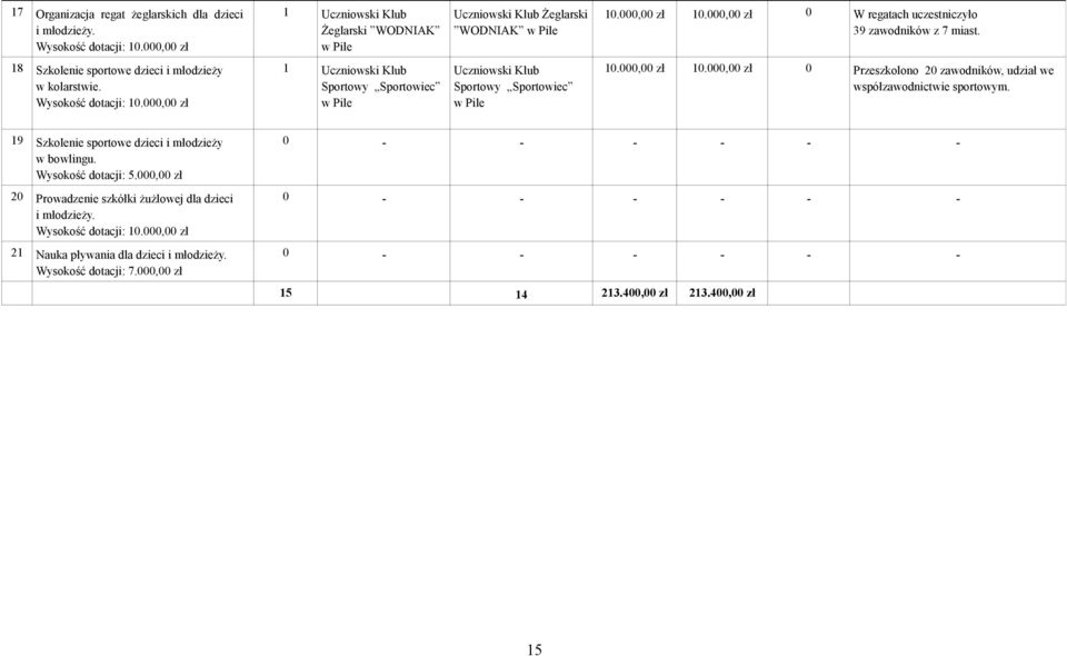 000,00 zł 1 Uczniowski Klub Sportowy Sportowiec Uczniowski Klub Sportowy Sportowiec 10.000,00 zł 10.000,00 zł 0 Przeszkolono 20 zawodników, udział we współzawodnictwie sportowym.