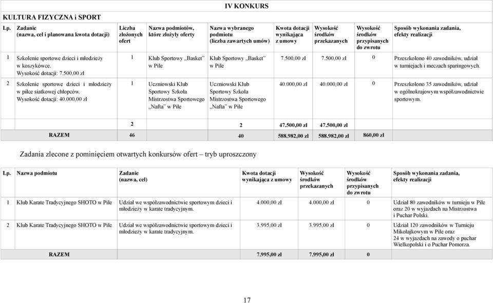 przekazanych przypisanych do zwrotu Sposób wykonania zadania, efekty realizacji 1 Szkolenie sportowe dzieci i młodzieży w koszykówce. dotacji: 7.