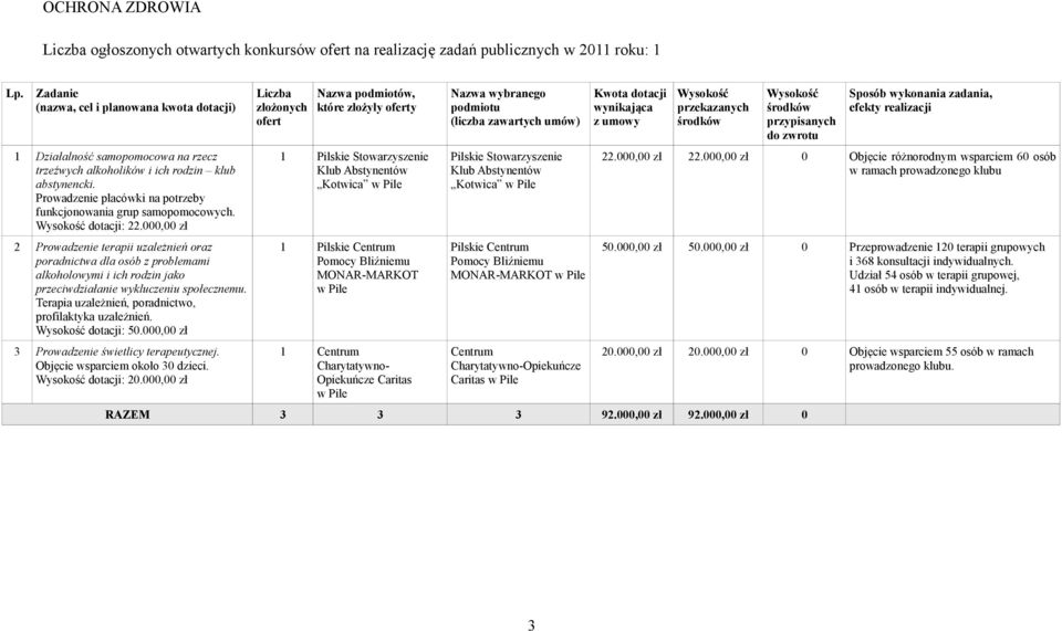 Prowadzenie placówki na potrzeby funkcjonowania grup samopomocowych. dotacji: 22.