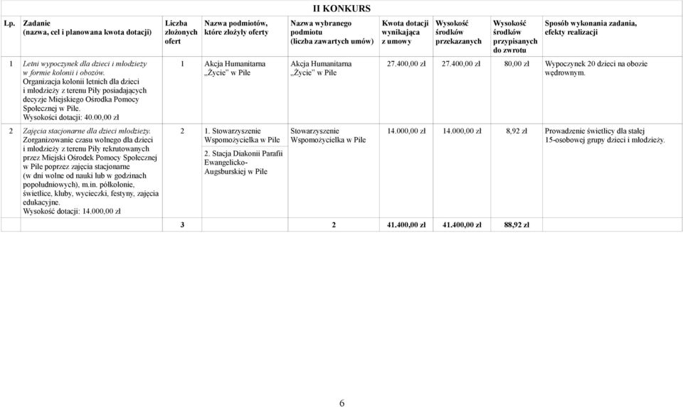 Zorganizowanie czasu wolnego dla dzieci i młodzieży z terenu Piły rekrutowanych przez Miejski Ośrodek Pomocy Społecznej poprzez zajęcia stacjonarne (w dni wolne od nauki lub w godzinach