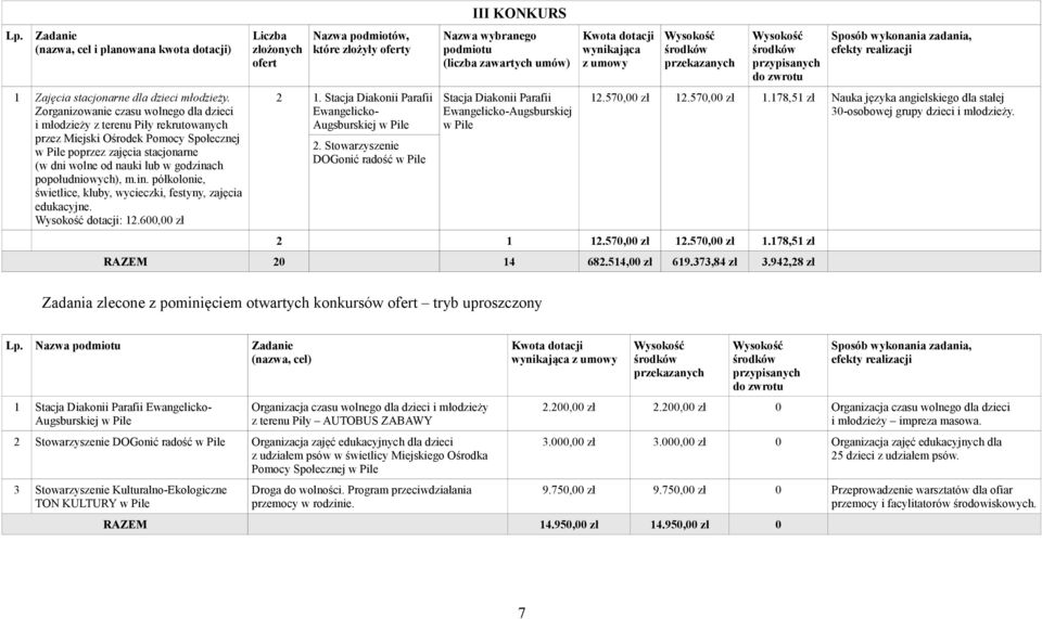 popołudniowych), m.in. półkolonie, świetlice, kluby, wycieczki, festyny, zajęcia edukacyjne. dotacji: 12.600,00 zł Liczba złożonych ofert Nazwa podmiotów, które złożyły oferty 2 1.