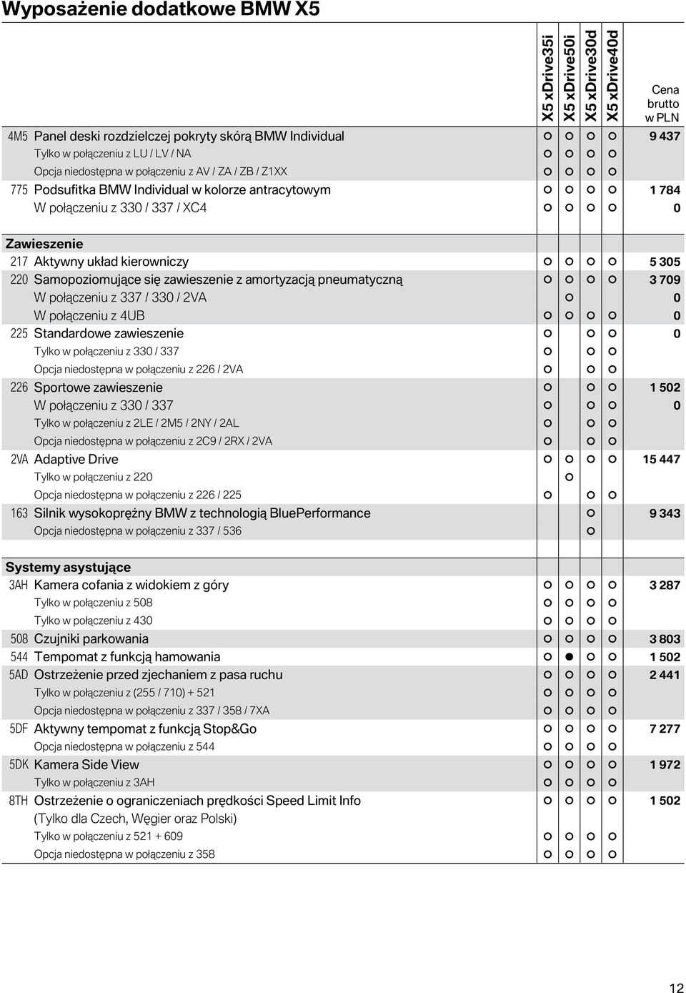 0 W połączeniu z 4UB 0 225 Standardowe zawieszenie 0 Tylko w połączeniu z 330 / 337 Opcja niedostępna w połączeniu z 226 / 2VA 226 Sportowe zawieszenie 1 502 W połączeniu z 330 / 337 0 Tylko w