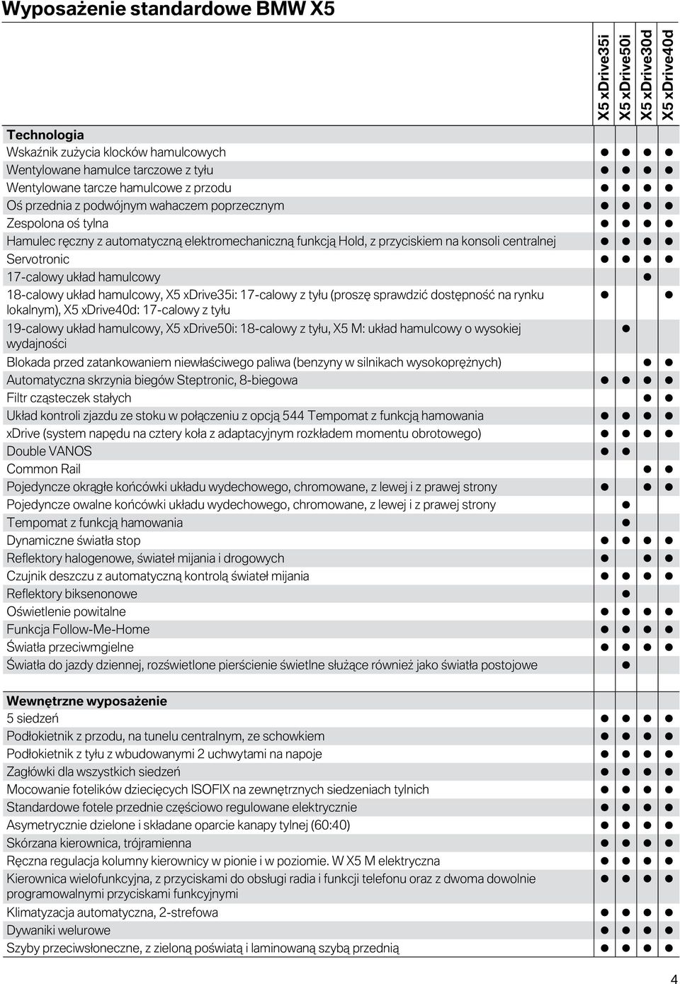 tyłu (proszę sprawdzić dostępność na rynku lokalnym), : 17-calowy z tyłu 19-calowy układ hamulcowy, : 18-calowy z tyłu, X5 M: układ hamulcowy o wysokiej wydajności Blokada przed zatankowaniem