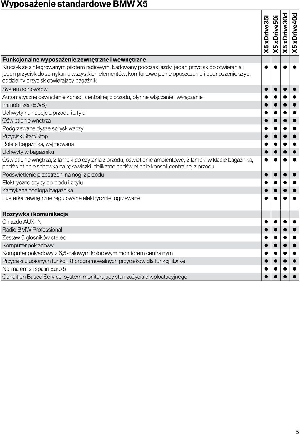 System schowków Automatyczne oświetlenie konsoli centralnej z przodu, płynne włączanie i wyłączanie Immobilizer (EWS) Uchwyty na napoje z przodu i z tyłu Oświetlenie wnętrza Podgrzewane dysze