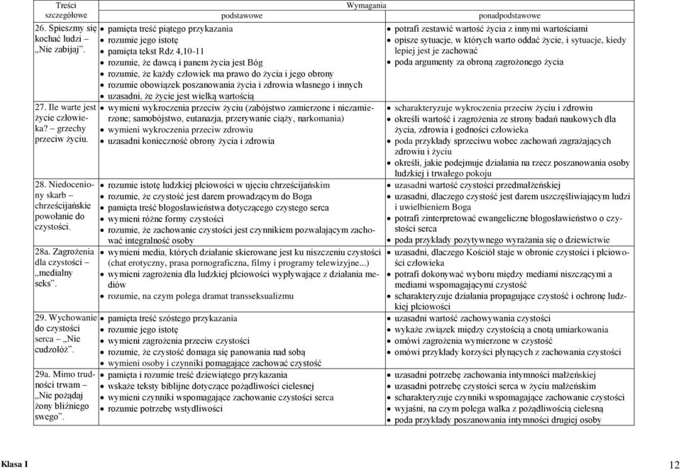 pamięta treść piątego przykazania rozumie jego istotę pamięta tekst Rdz 4,10-11 rozumie, że dawcą i panem życia jest Bóg rozumie, że każdy człowiek ma prawo do życia i jego obrony rozumie obowiązek