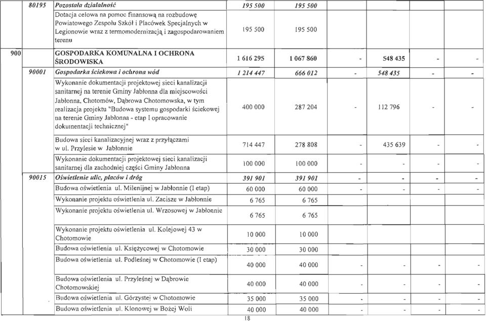 i sanitarnej na terenie Gminy Jabł nna dla miej s cwści J a błnna, Chtmów, D ąbrw a Chtmwska, w tym realizacja prjektu "Budwa systemu gspdarki ś ciekwej 400000 287 204 112 796 na terenie Gminy Jabł