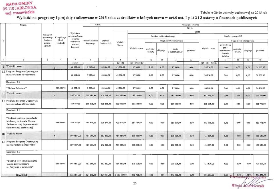 etu UE mtclwcncji Klasyfikacp, prjektu Lp funduszy (dział. ś rdki z budzclu śrd ki z z leg żród l a finanswama z teg (ca łk wita ŻIód la finanswani a. struktu rzdzn!l) krajweg WydatkI wans<: budl..c!u UE fajnych Razem ptyczki na PrOJektu) WydatkI ta7.