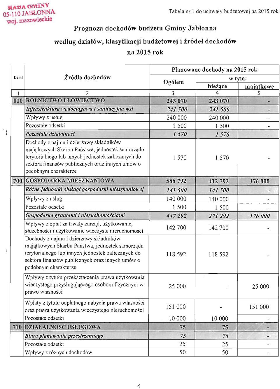 dchdów w tym: Ogółem bieżące maiątkwe I 2 3 4 5 OtO ROLNfC'FWO I 'LOWIEC'FWO 243 if711 243070 Infrastruktura wdciągwa i sanitacyjna wsi 241500 241500 " Wpływy z u s ług 240000 240000 P zstał e dsetki