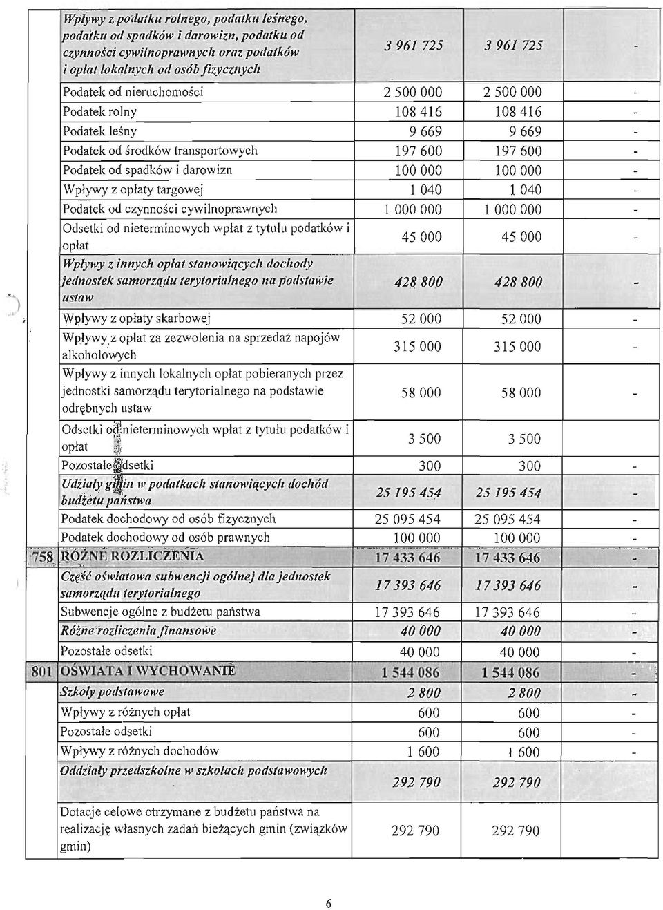 I 000000 1 000000 Odsetki d nieterminwych wpłat z tytułu pdatków i piat 45000 45000 Wpływy z innych płat stanwiących dchdy Ijednstek samrządu terytrialneg na pdstawie 428800 428800 ustaw, W pływy z