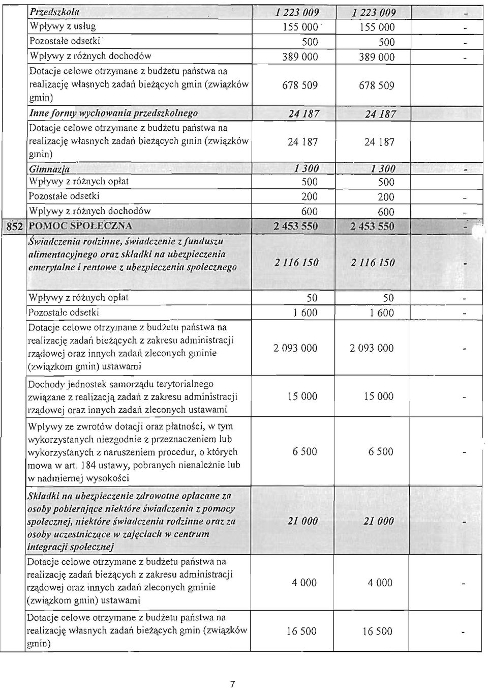 gm in) c. Gilt/llazla 1300 1300 Wpływy z różnych płat 500 500 Pzstał e dsetki 200 200 Wplywy z różnych dchdów 600 600 852 PO"MO SPO!,ECZNA 2453550 2' 45:fS5U?