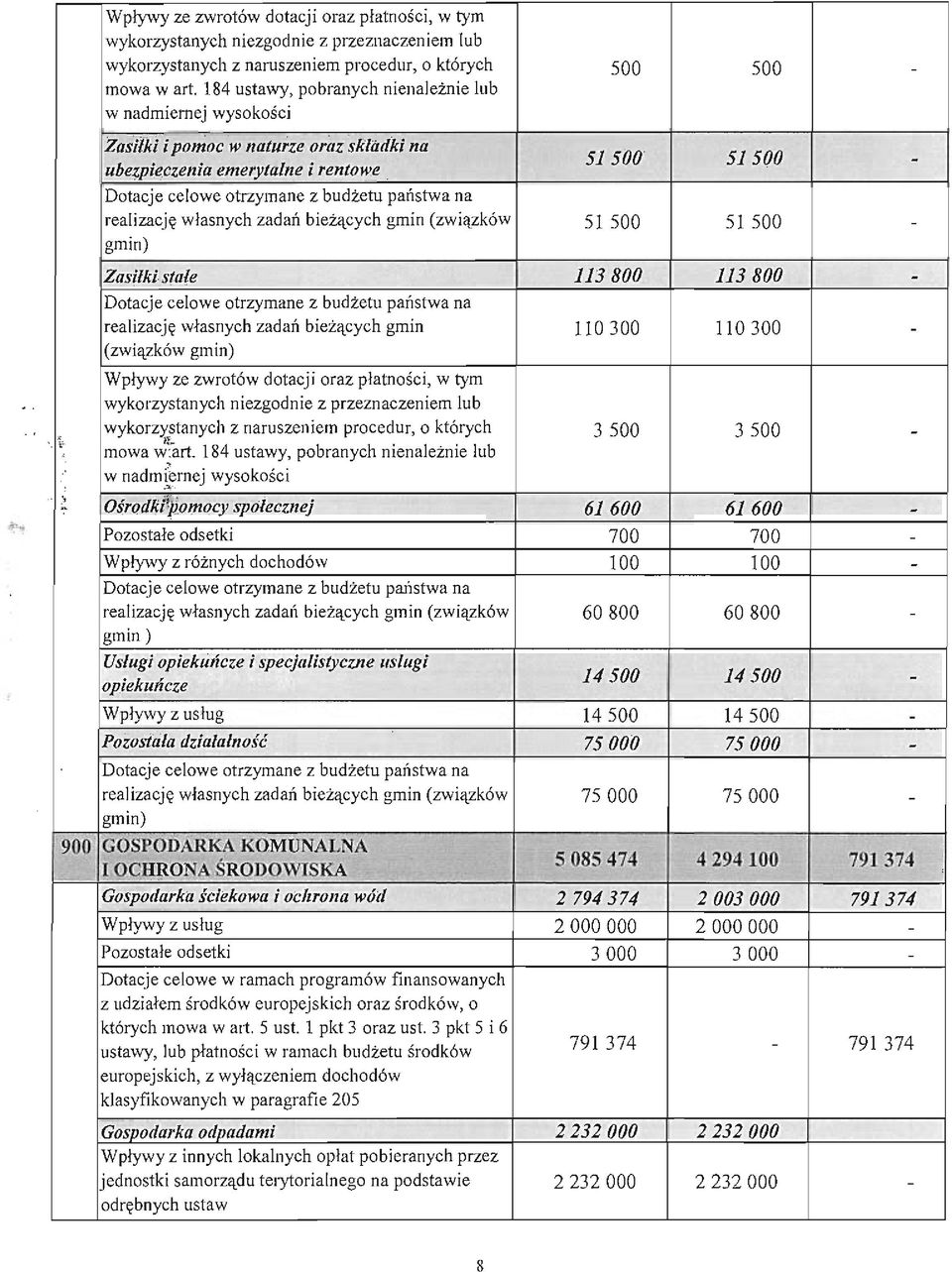 .ieczel/ia emerytallle i relltwe Dtacje celwe trzymane z budżetu pailstwa na 51500 51500 realizację własnych zadań bieżących gmin (związków 51500 51500 gmin) Zasiłki stale 113800 113800 Dtacje celwe