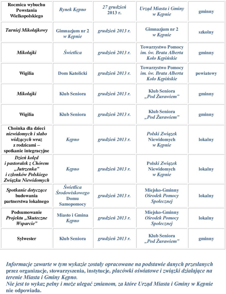 Kępno grudzień grudzień Podsumowanie Projektu Skuteczne Wsparcie Miasto i Gmina Kępno grudzień Sylwester grudzień Informacje zawarte w tym wykazie zostały opracowane na podstawie danych