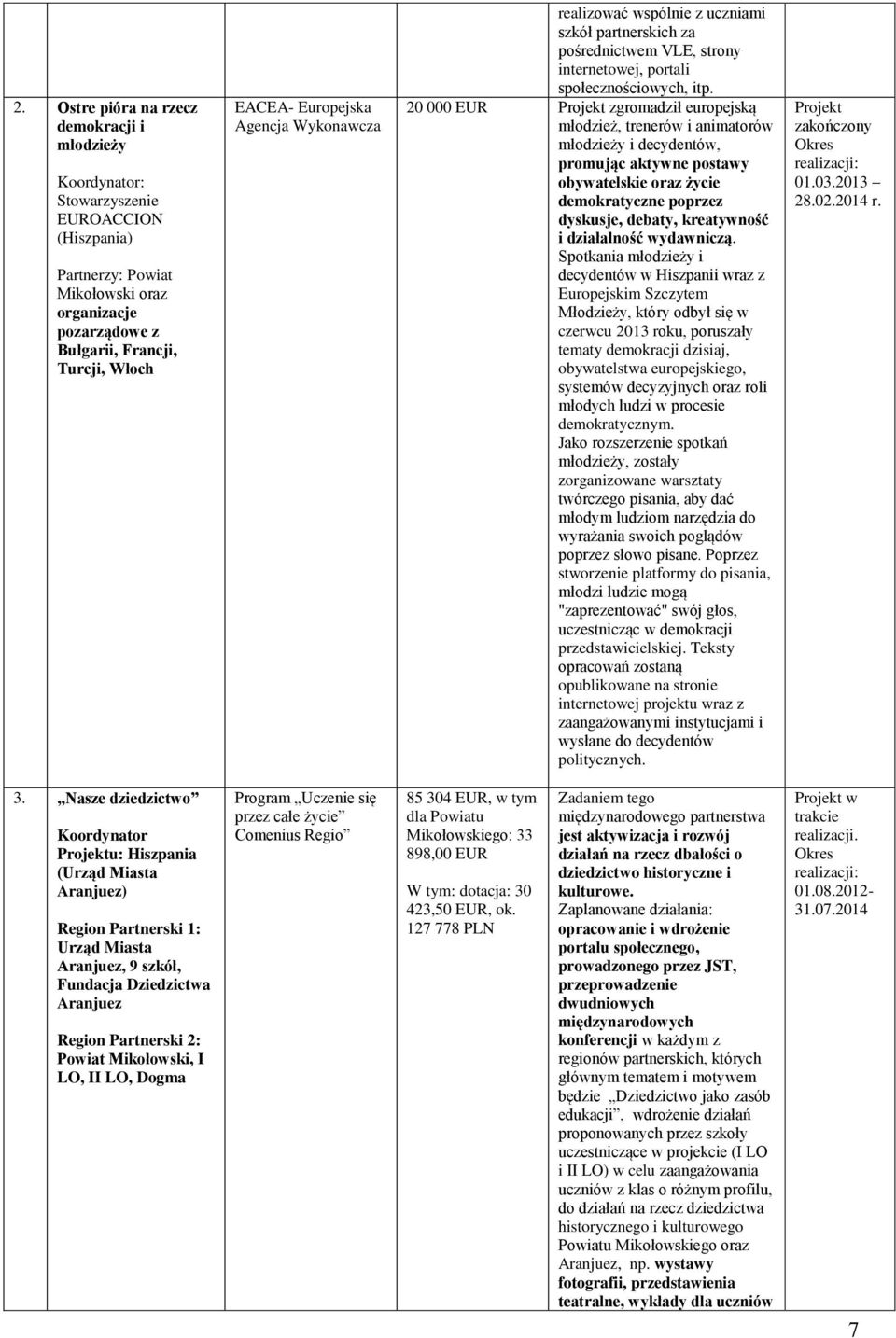 20 000 EUR Projekt zgromadził europejską młodzież, trenerów i animatorów młodzieży i decydentów, promując aktywne postawy obywatelskie oraz życie demokratyczne poprzez dyskusje, debaty, kreatywność i