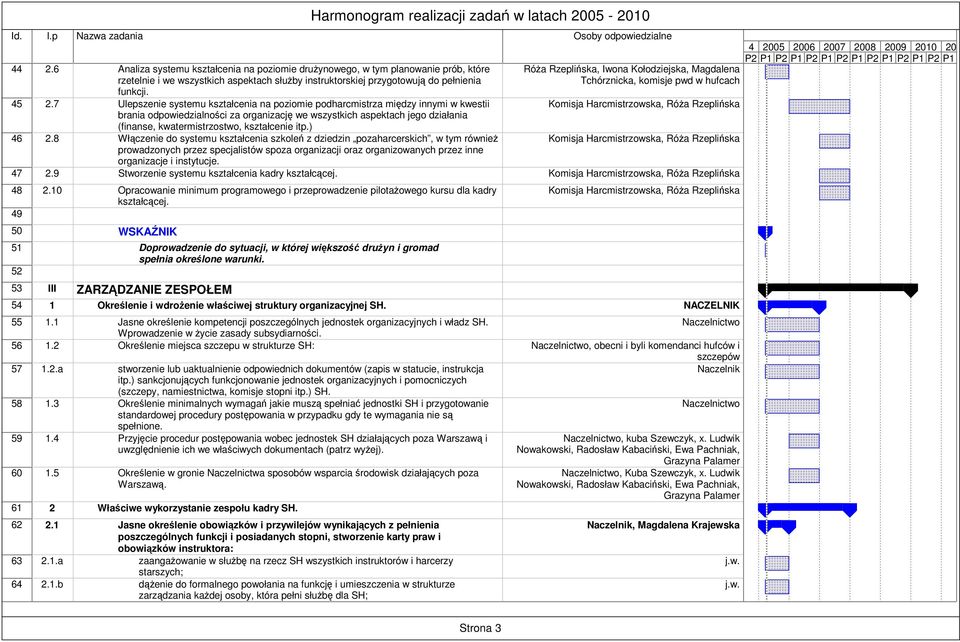 7 Ulepszenie systemu kształcenia na poziomie podharcmistrza midzy innymi w kwestii brania odpowiedzialnoci za organizacj we wszystkich aspektach jego działania (finanse, kwatermistrzostwo,