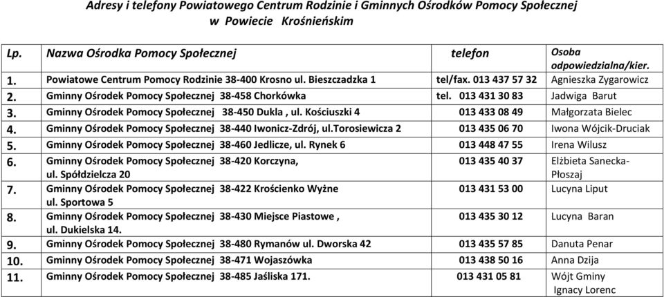 Gminny Ośrodek Pomocy Społecznej 38-450 Dukla, ul. Kościuszki 4 013 433 08 49 Małgorzata Bielec 4. Gminny Ośrodek Pomocy Społecznej 38-440 Iwonicz-Zdrój, ul.