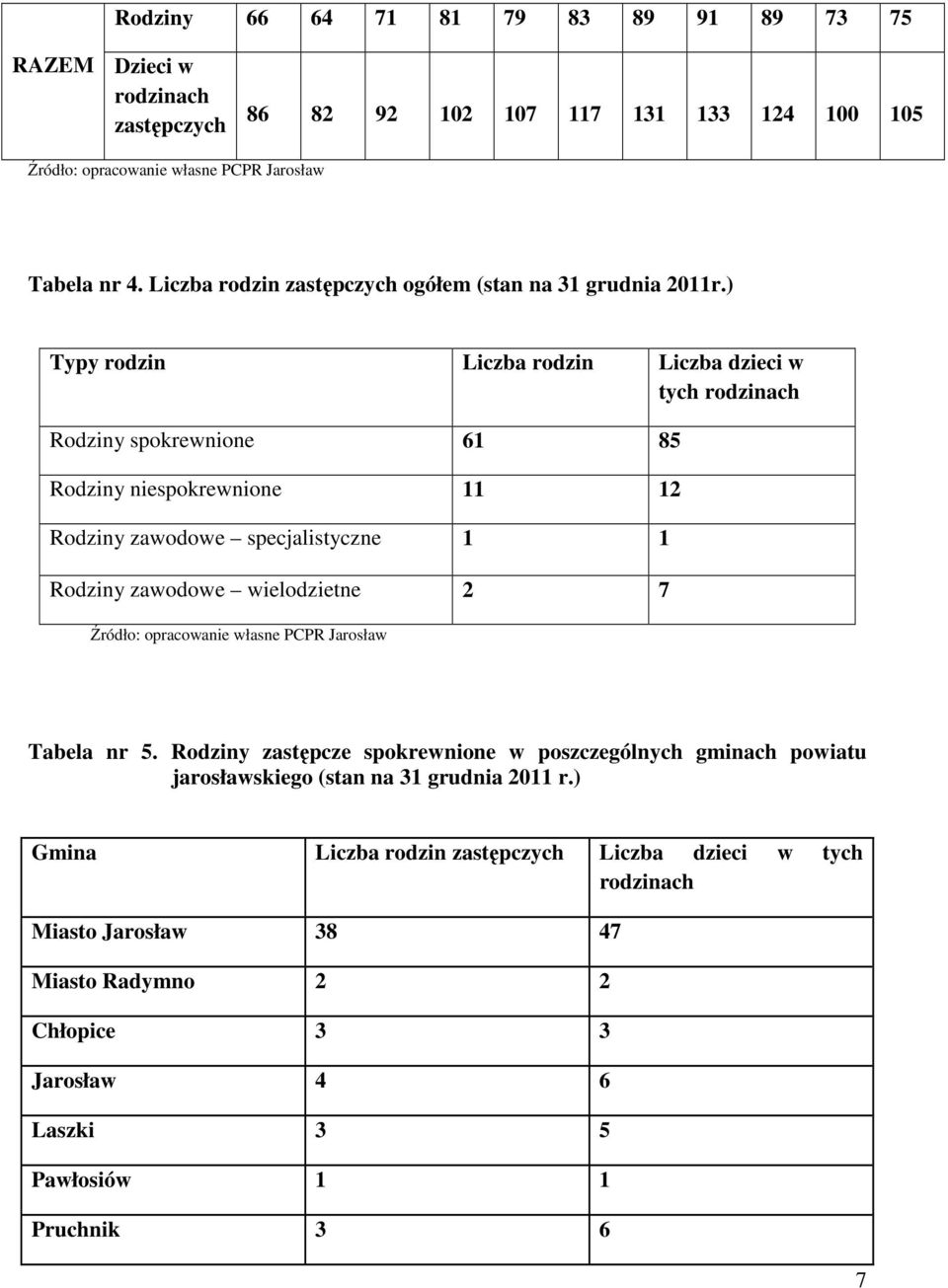 ) Typy rodzin Liczba rodzin Liczba dzieci w tych rodzinach Rodziny spokrewnione 61 85 Rodziny niespokrewnione 11 12 Rodziny zawodowe specjalistyczne 1 1 Rodziny zawodowe wielodzietne 2 7