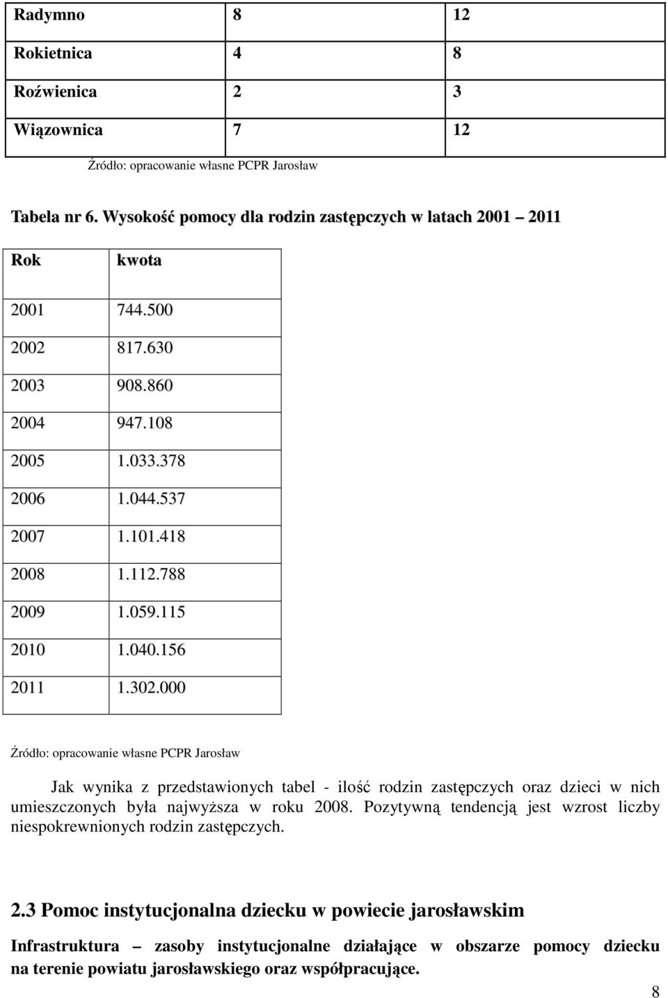 000 Źródło: opracowanie własne PCPR Jarosław Jak wynika z przedstawionych tabel - ilość rodzin zastępczych oraz dzieci w nich umieszczonych była najwyższa w roku 2008.