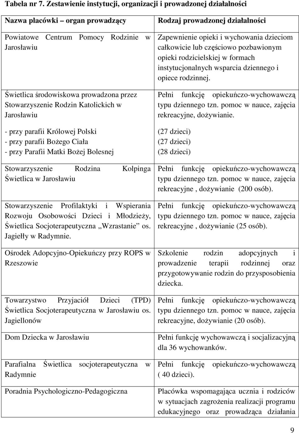 Rodzin Katolickich w Jarosławiu - przy parafii Królowej Polski - przy parafii Bożego Ciała - przy Parafii Matki Bożej Bolesnej Stowarzyszenie Rodzina Kolpinga Świetlica w Jarosławiu Stowarzyszenie