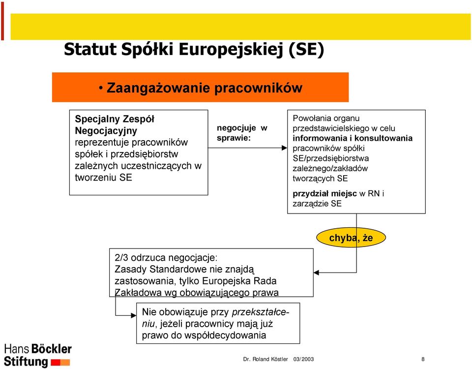 zależnego/zakładów tworzących SE przydział miejsc w RN i zarządzie SE chyba, że 2/3 odrzuca negocjacje: Zasady Standardowe nie znajdą zastosowania,