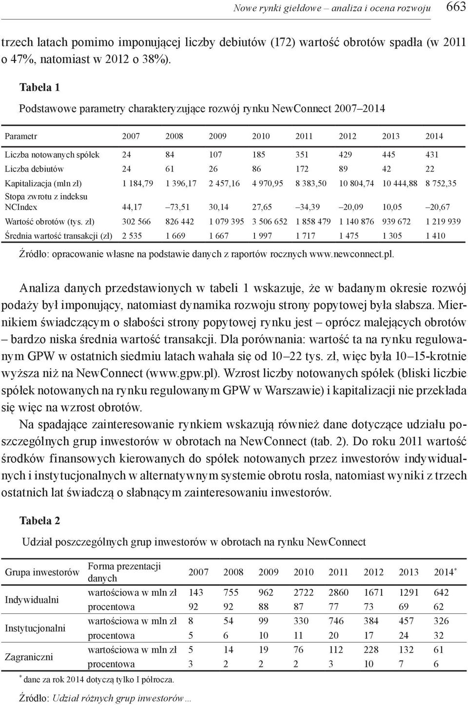 debiutów 24 61 26 86 172 89 42 22 Kapitalizacja (mln zł) 1 184,79 1 396,17 2 457,16 4 970,95 8 383,50 10 804,74 10 444,88 8 752,35 Stopa zwrotu z indeksu NCIndex 44,17 73,51 30,14 27,65 34,39 20,09