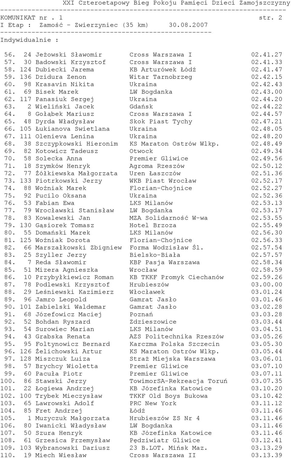 117 Panasiuk Sergej Ukraina 02.44.20 63. 2 Wieliński Jacek Gdańsk 02.44.22 64. 8 Gołąbek Mariusz Cross Warszawa I 02.44.57 65. 48 Dyrda Władysław Skok Piast Tychy 02.47.21 66.