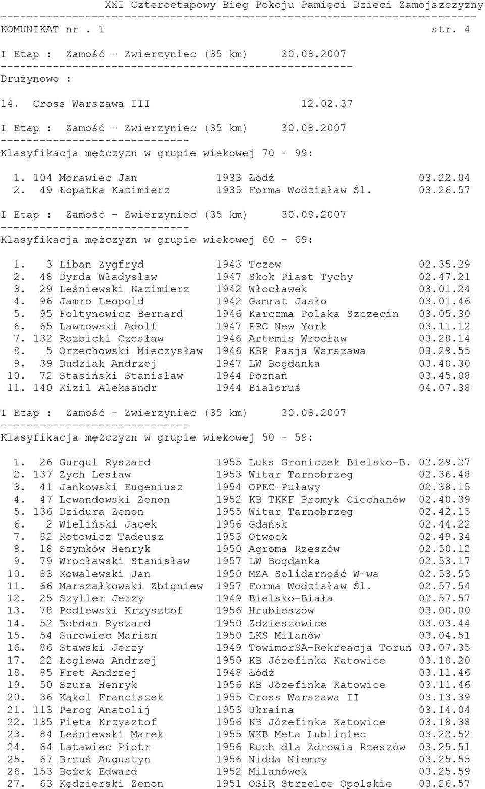 29 Leśniewski Kazimierz 1942 Włocławek 03.01.24 4. 96 Jamro Leopold 1942 Gamrat Jasło 03.01.46 5. 95 Foltynowicz Bernard 1946 Karczma Polska Szczecin 03.05.30 6.