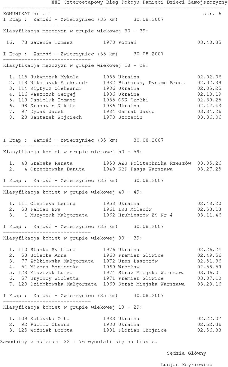 114 Kiptycz Oleksandr 1986 Ukraina 02.05.25 4. 116 Vaszczuk Sergej 1986 Ukraina 02.10.19 5. 119 Danieluk Tomasz 1985 OSK Czołki 02.39.25 6. 98 Krasavin Nikita 1986 Ukraina 02.42.43 7.