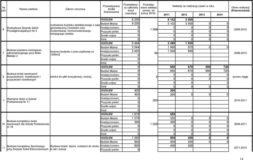 Budowa kompleksu boisk sportowych dla Szkoły Podstawowej nr 16 Budowa kompleksu Sportowego przy Zespole Szkół Ekonomicznych rozbudowa budynku dydaktycznego z salą gimnastyczną i boiskiem oraz