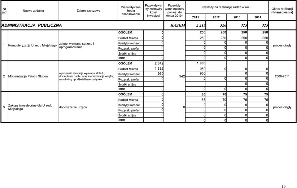 zakup, wymiana sprzętu i oprogramowania wykonanie elewacji, wymiana stolarki, docieplenie dachu oraz modernizacja wnętrz, monitoring i