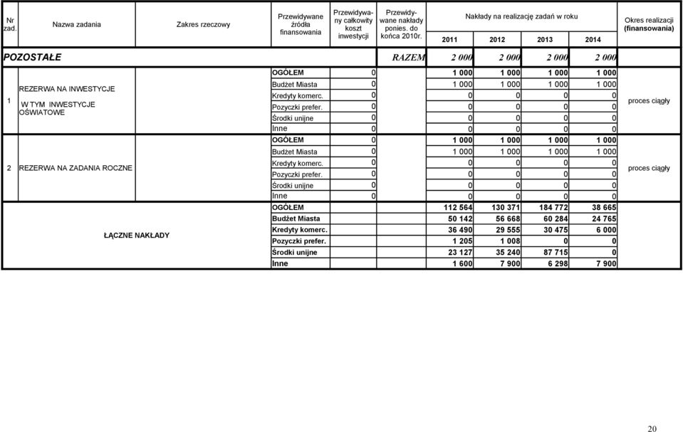 ROCZNE ŁĄCZNE NAKŁADY RAZEM 2 2 2 2 1 1 1 1 Budżet Miasta 1 1 1 1 Środki unijne Inne 1 1 1 1 Budżet