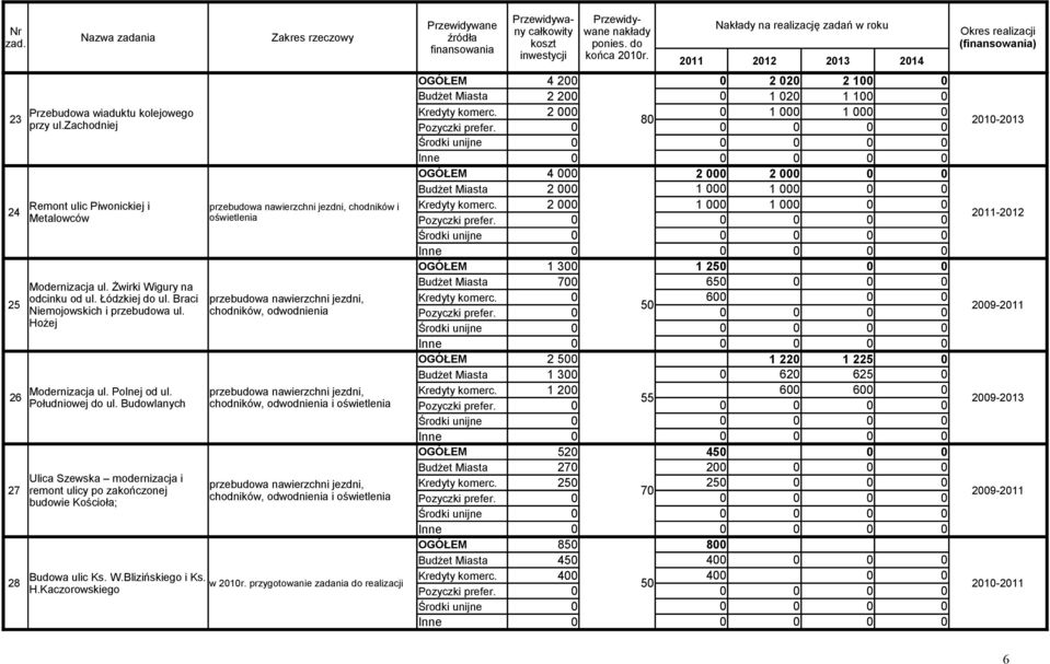 Budowlanych Ulica Szewska modernizacja i remont ulicy po zakończonej budowie Kościoła; przebudowa nawierzchni jezdni, chodników i oświetlenia przebudowa nawierzchni jezdni, chodników, odwodnienia