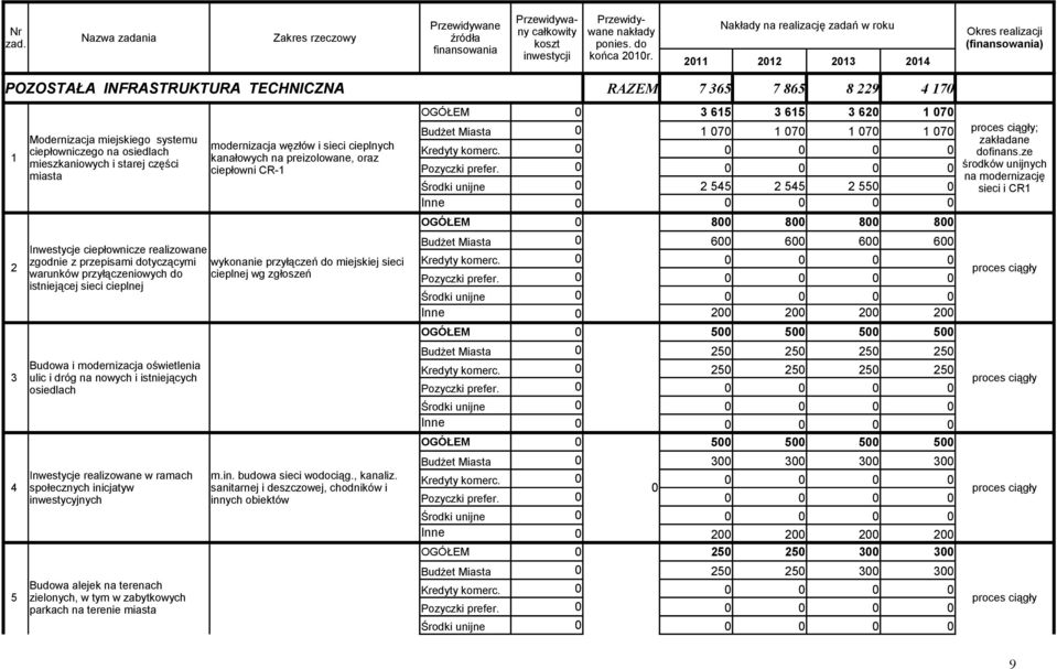 zgodnie z przepisami dotyczącymi warunków przyłączeniowych do istniejącej sieci cieplnej Budowa i modernizacja oświetlenia ulic i dróg na nowych i istniejących osiedlach Inwestycje realizowane w