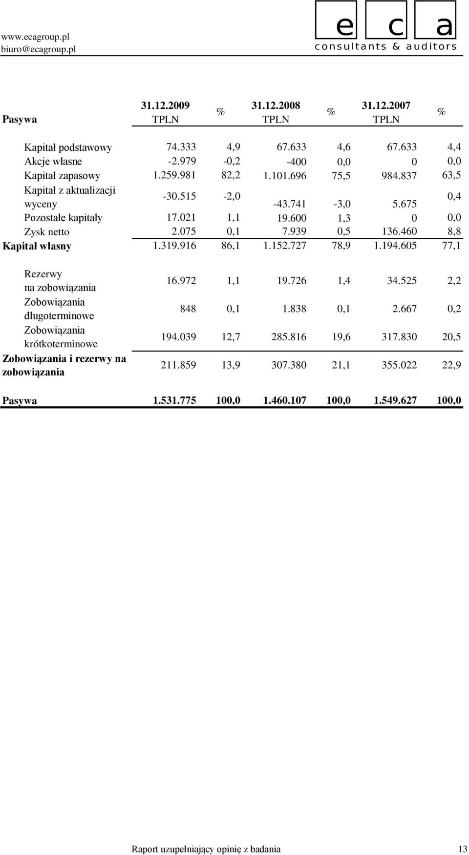 916 86,1 1.152.727 78,9 1.194.605 77,1 Rezerwy na zobowiązania Zobowiązania długoterminowe Zobowiązania krótkoterminowe Zobowiązania i rezerwy na zobowiązania 16.972 848 194.039 211.