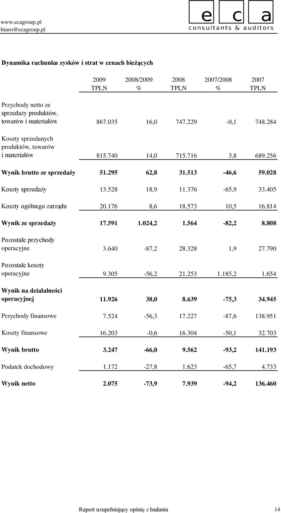 405 Koszty ogólnego zarządu 20.176 8,6 18.573 10,5 16.814 Wynik ze sprzedaży 17.591 1.024,2 1.564-82,2 8.808 Pozostałe przychody operacyjne 3.640-87,2 28.328 1,9 27.790 Pozostałe koszty operacyjne 9.