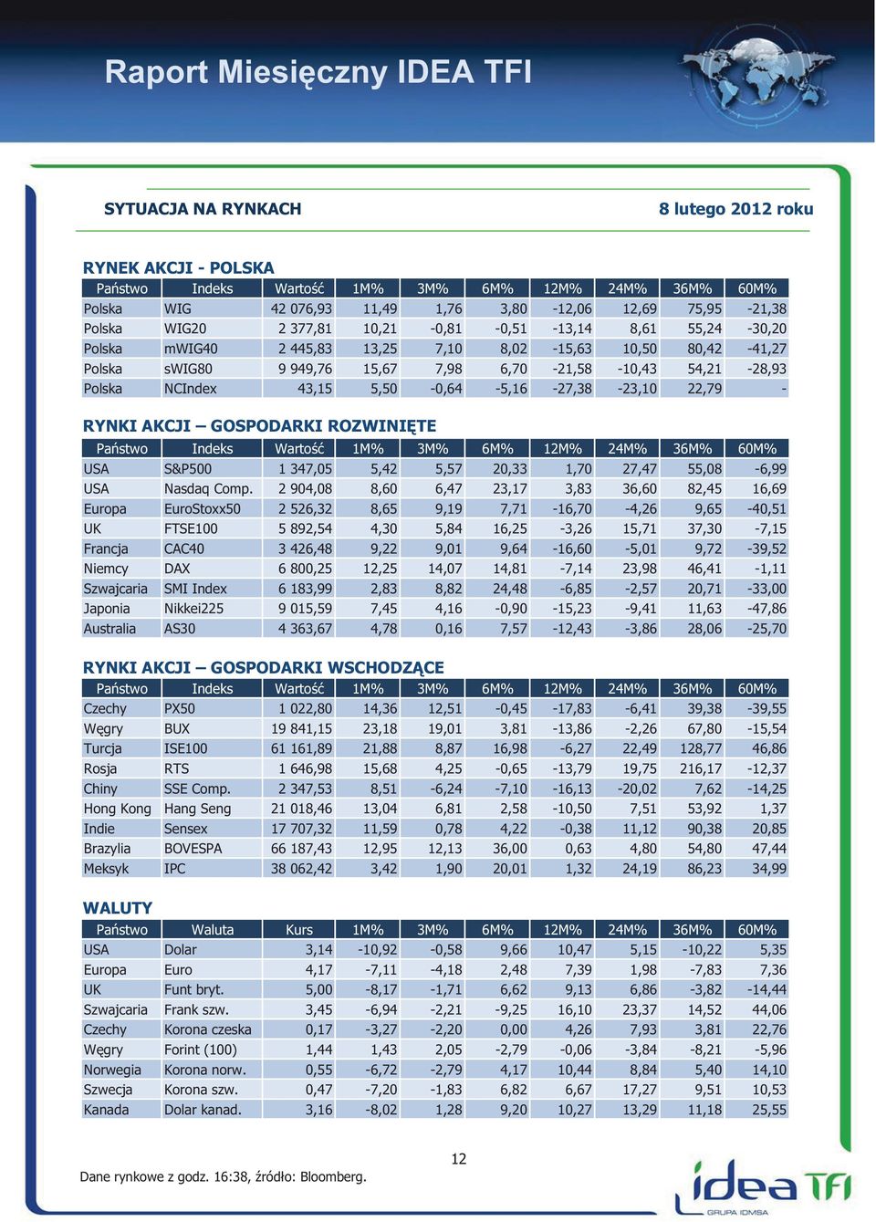 Państwo Indeks Wartość 1M% 3M% 6M% 12M% 24M% 36M% 6M% USA S&P5 1 347,5 5,42 5,57 2,33 1,7 27,47 55,8-6,99 USA Nasdaq Comp.