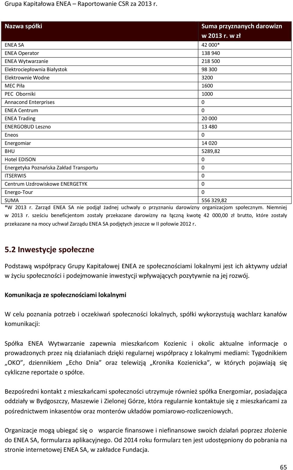 Energo-Tour 0 Suma przyznanych darowizn w 2013 r. w zł SUMA 556 329,82 *W 2013 r. Zarząd ENEA SA nie podjął żadnej uchwały o przyznaniu darowizny organizacjom społecznym. Niemniej w 2013 r.