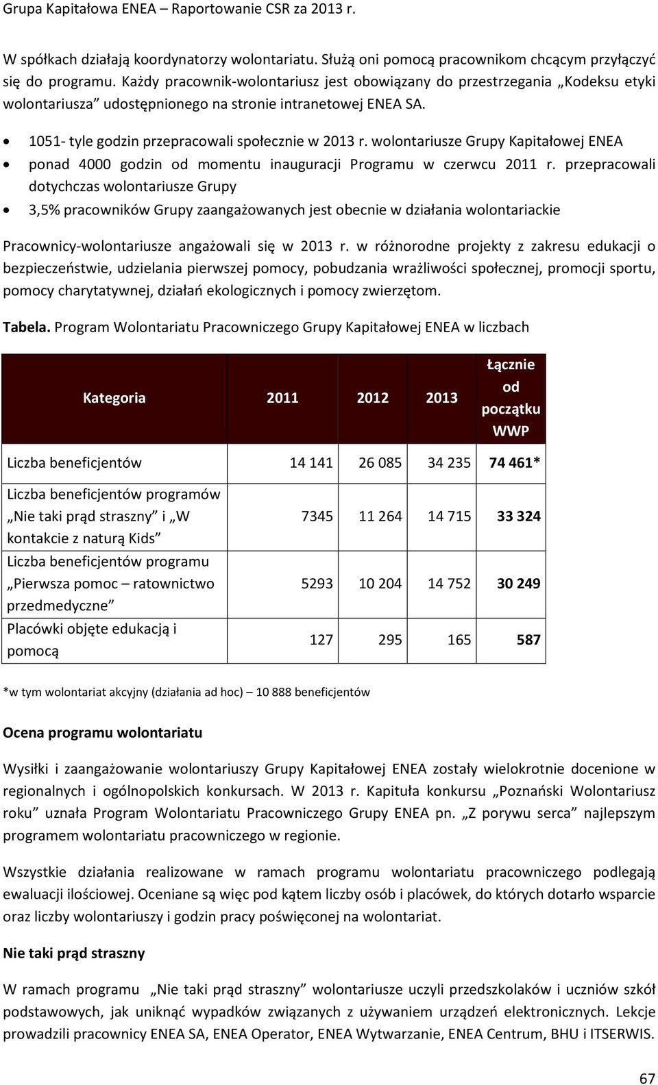 wolontariusze Grupy Kapitałowej ENEA ponad 4000 godzin od momentu inauguracji Programu w czerwcu 2011 r.