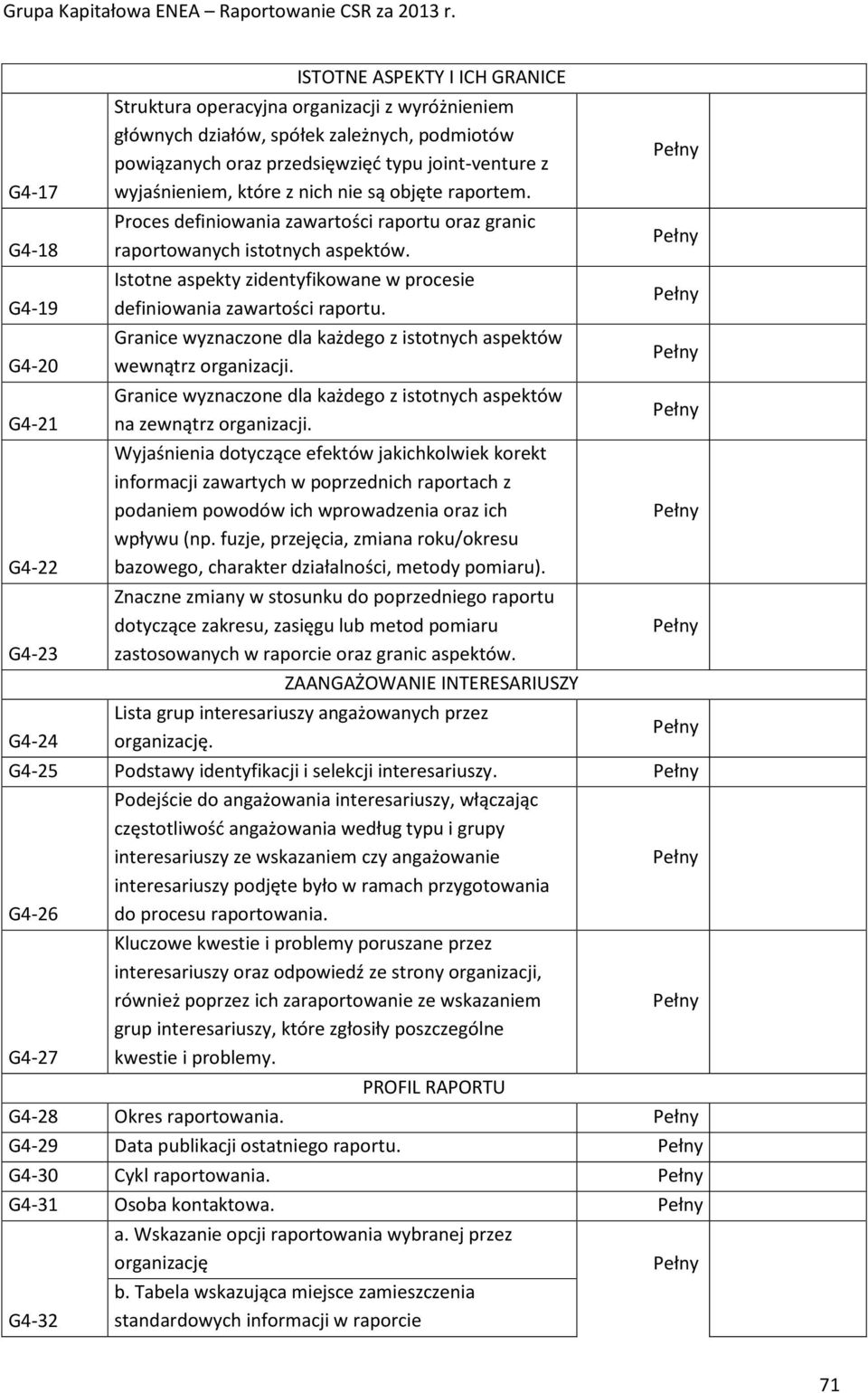 Istotne aspekty zidentyfikowane w procesie G4-19 definiowania zawartości raportu. Granice wyznaczone dla każdego z istotnych aspektów G4-20 wewnątrz organizacji.