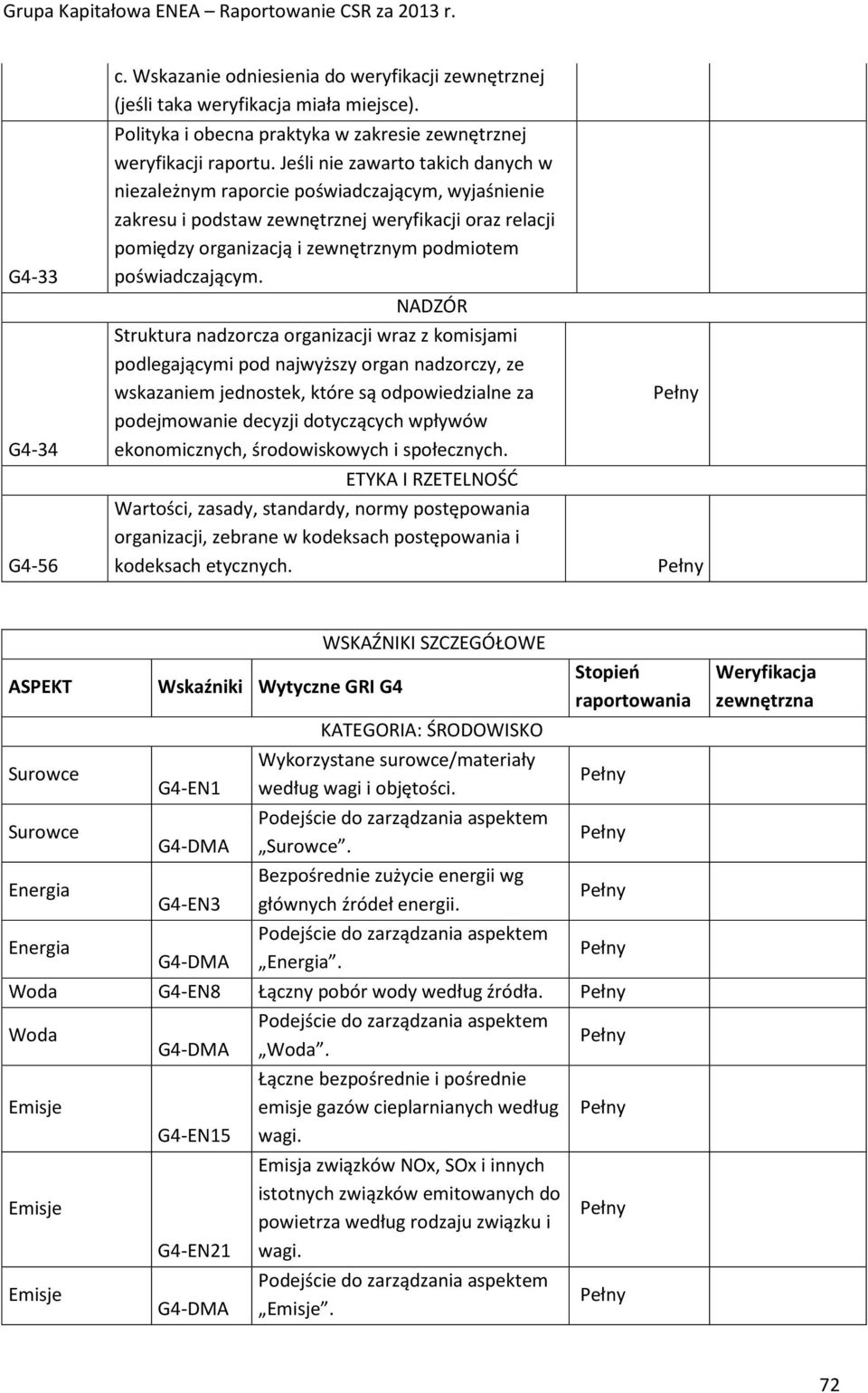 NADZÓR Struktura nadzorcza organizacji wraz z komisjami podlegającymi pod najwyższy organ nadzorczy, ze wskazaniem jednostek, które są odpowiedzialne za podejmowanie decyzji dotyczących wpływów