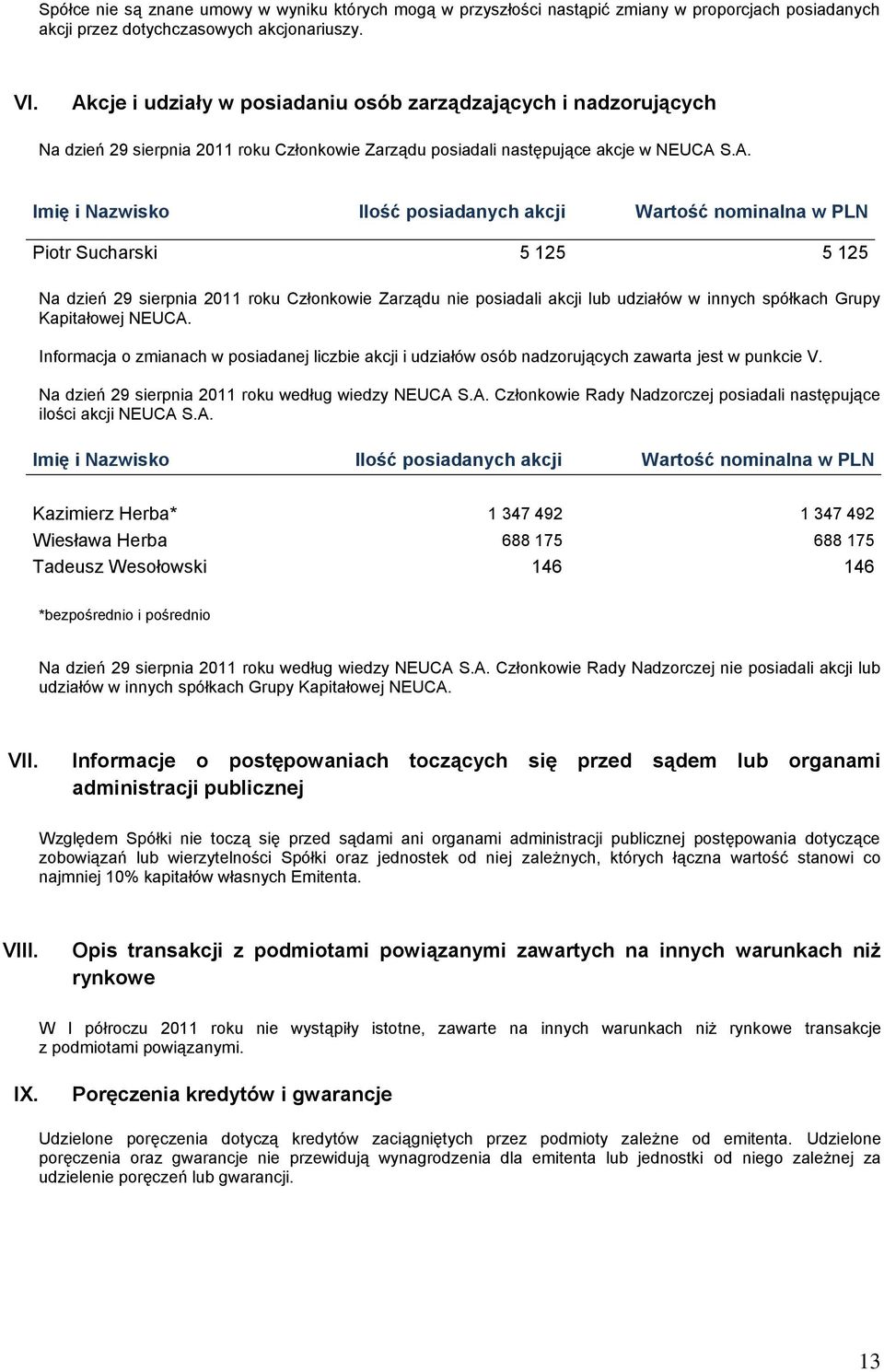 Wartość nominalna w PLN Piotr Sucharski 5 125 5 125 Na dzień 29 sierpnia 2011 roku Członkowie Zarządu nie posiadali akcji lub udziałów w innych spółkach Grupy Kapitałowej NEUCA.